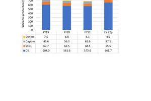  5	Hard coal producers in India 