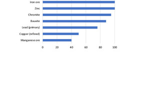  3	Self-sufficiency with mineral resources [2] 