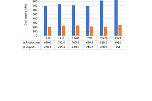  4	Coal demand in India 