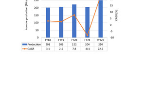  8	Iron ore production in India [2] 