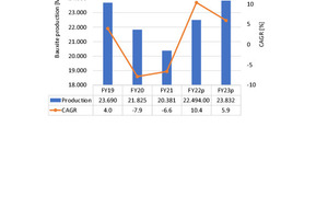  12	Bauxite production figures in India [2] 