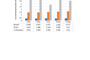  14	Production figures for selected metals [2] 