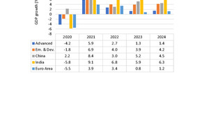  1	Forecasts on economic growth 