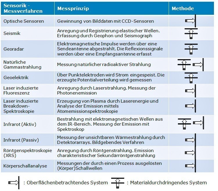 Intelligente Sensorsysteme - Aufbereitungstechnik