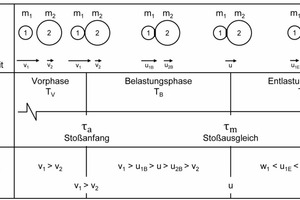  2 Time sequence of the impact 