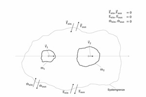  1 Geschlossenes System 