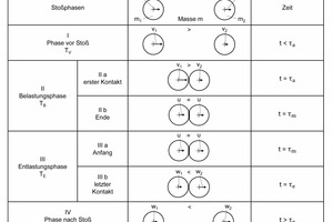  3 Impact phases (elastic-plastic impact) 