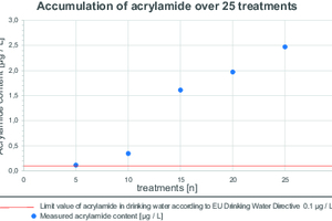  2	Analysis results on the accumulation of acrylamide over 25 cycles 