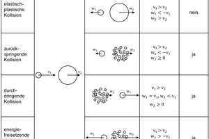  6 Kollisionsarten 