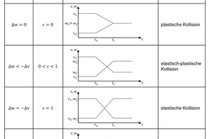  7 Velocity curves for different types of collision 