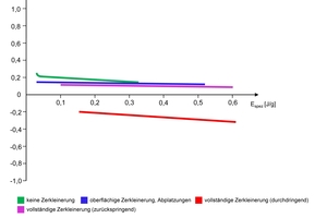  11 Coefficient of collision c as a function of the particle-mass-specific loading energy Espec (quartz porphyry, Hartmannsdorf), data from [32], mean values 