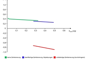  10 Kollisionszahl c als Funktion der partikelmassenspezifischen  Beaufschlagungsenergie Espez (Glaskugeln), Daten aus [17],  Mittelwerte  