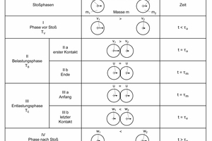  3 Impact phases (elastic-plastic impact) 