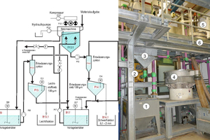  2	Flow diagram of the processing plant. The photo shows tank B20 (1), pump P12 (2), bottom side of the jig (3), dewatering screen F14 (4), dewatering cyclone F13.1 in front of lightweight material screen F13 (5 and 6) 