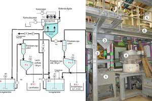  2 	Fließschema der Aufbereitungsanlage. Auf dem Foto erkennt man Behälter B20 (1), Pumpe P12 (2), Unterseite der Setzmaschine (3), Entwässerungssieb F14 (4), Entwässerungszyklon F13.1 vor dem Leichtstoffsieb F13 (5 und 6) 