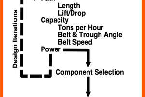  1 	Vereinfachtes Flussdiagramm für den iterativen Entwurf von Förderbändern. Diese Grafik könnte die Absicht des iterativen Entwurfs besser verdeutlichen 