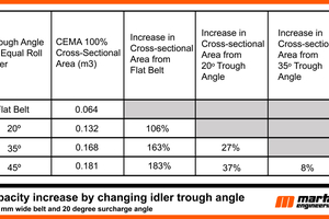  4	Comparison of capacity increase by changing idler trough angle (1200 mm wide belt and 20° surcharge angle) 