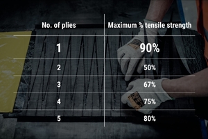  7	Finger splice joints provide the greatest strength 