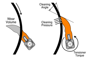 5 	Die CARP-Technologie (Constant Angle Radial Pressure) von Martin Engineering stellt sicher, dass der Reinigungsdruck des Bandes während der gesamten Lebensdauer des Messers konstant bleibt. 
