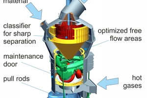  3	Illustration of MPS vertical roller mill from Gebr. Pfeiffer 