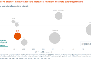  2 	Vergleich der CO2 Emissionen  