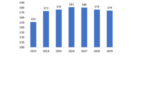  4	Projection for metallurgical coal exports [4] 