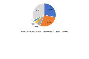  2	Export revenues of mining 