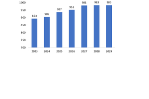  6	Projection for iron ore exports [4] 