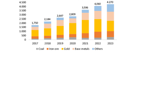  1	Exploration budgets in Australia 