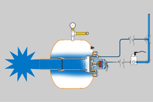  4 	Prinzip des „Positive-Pressure-Firing“, Abschuss der Luftkanone (Die Steuerleitung wird mit Druckluft gefüllt) 