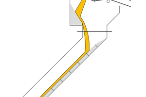  Prinzip des autogenen Verschleissschutzes anhand einer Materialrutsche (grau = stehendes Material, orange = fliessende Material) 