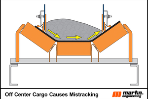  2 	When the belt is not center-loaded, the cargo weight pushes the belt toward the more lightly-loaded side 