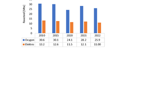  7 	Steel production by process 