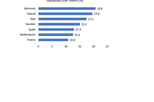  2 	Gross value creation of industry 