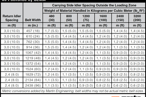  3	CEMA chart of suggested idler spacing outside of the belt conveyor loading zone to mitigate dust and spillage 