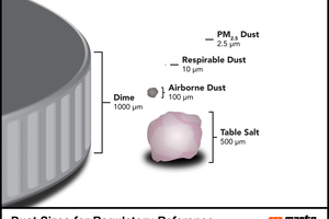  2	Respirable dust is invisible to the naked eye, travels long distances, and is the most detrimental to worker health 
