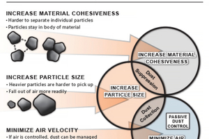  3	Dust suppression can be engineered controls like enclosed transfer points. Dust collection include dust bags or mechanical air cleaners 