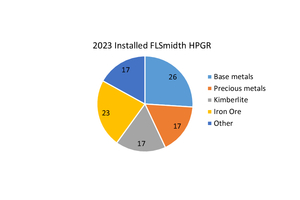  6	Aktuelle Zahlen über HPGRs von FLSmidth  