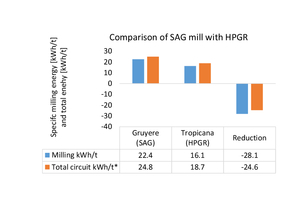  17	Energievergleich SAG – HPGR [13] 