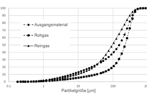  7 	Partikelgrößenverteilung 