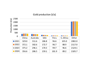 14 	Globale Goldproduktionsmengen  