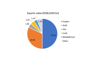 15 	Exportwert der Bergbauprodukte in Peru [6]  