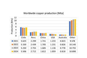  8 	Globale Kupferproduktionsmengen  