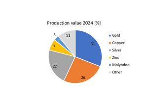  11 	Produktionswerte Bergbauprodukte in Mexiko [5]  