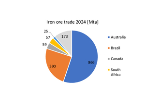  6 	Globaler Eisenerzexport 