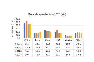  13 	Globale Molybdänproduktionsmengen  