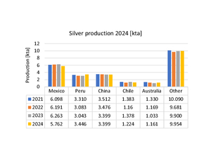 12 	Globale Silberproduktionsmengen  