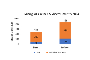  1 	Beschäftigtenzahlen im US-Bergbau 2024  