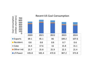  8 	Verwendungszahlen für Kohle  