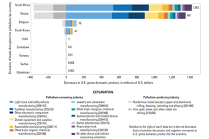  4 	Versorgung mit Palladium [2] 